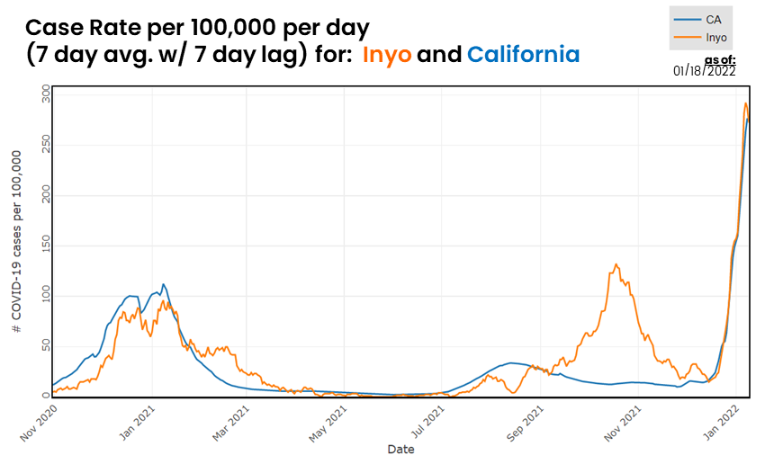 CA and Inyo Case Rate - as of 01/18/2022