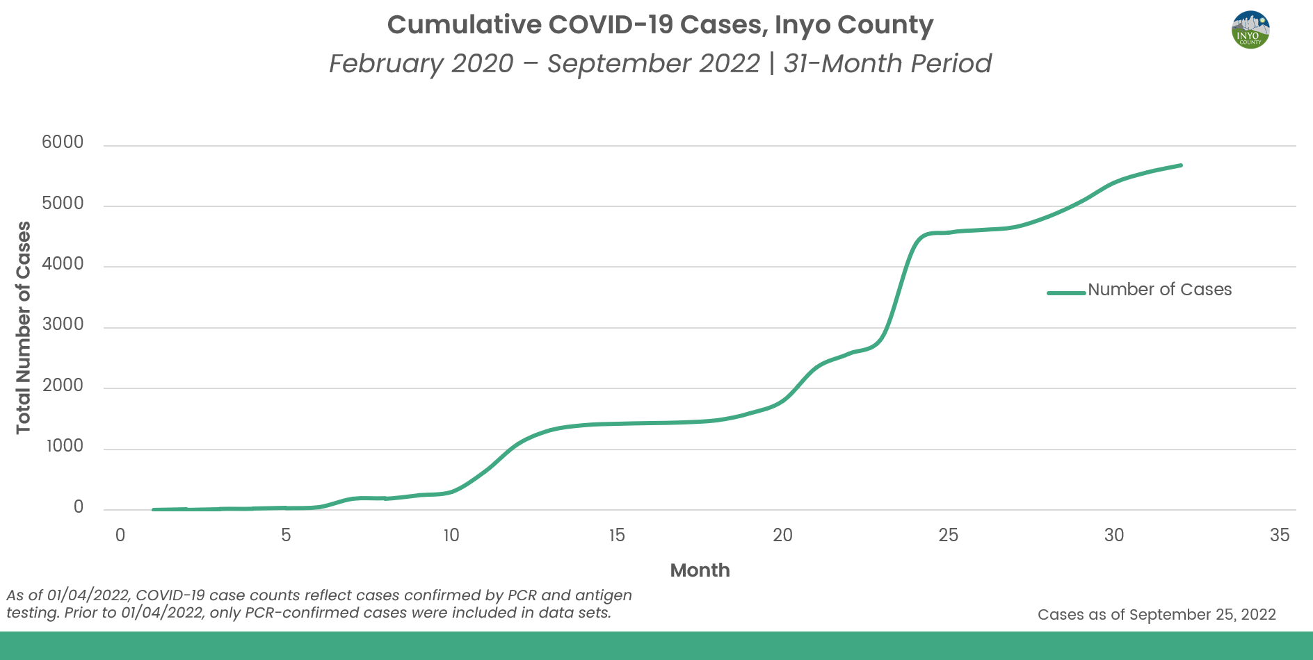 Inyo Cumulative Cases - Month to Date (09/26/22)