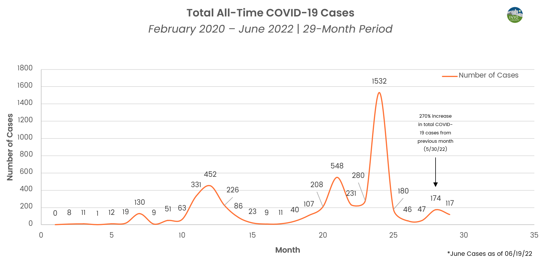 Inyo Count Cases - Month to Date (06/22/22)