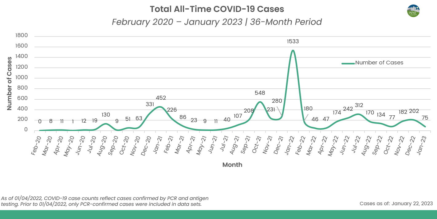 Inyo Count Cases - Month to Date (01/22/23)