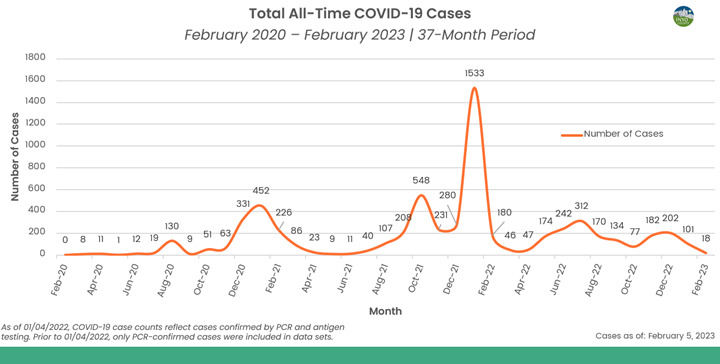Inyo Count Cases - Month to Date (02/05/23)