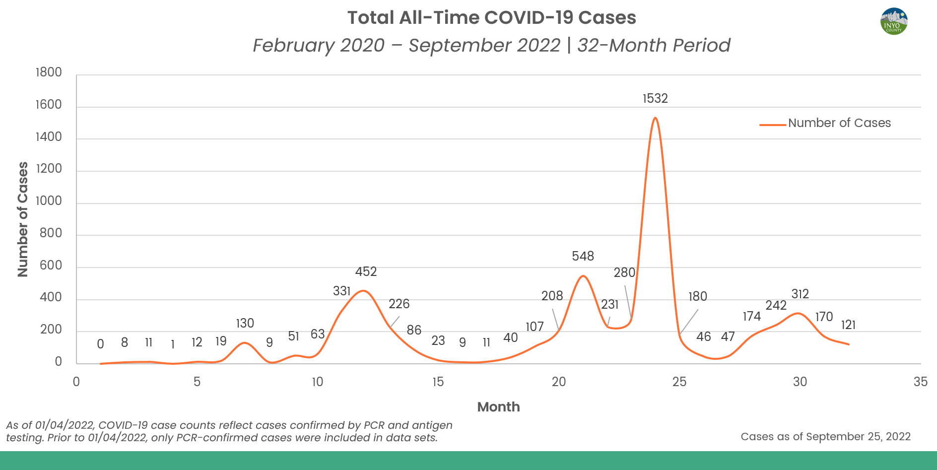 Inyo Count Cases - Month to Date (09/26/22)
