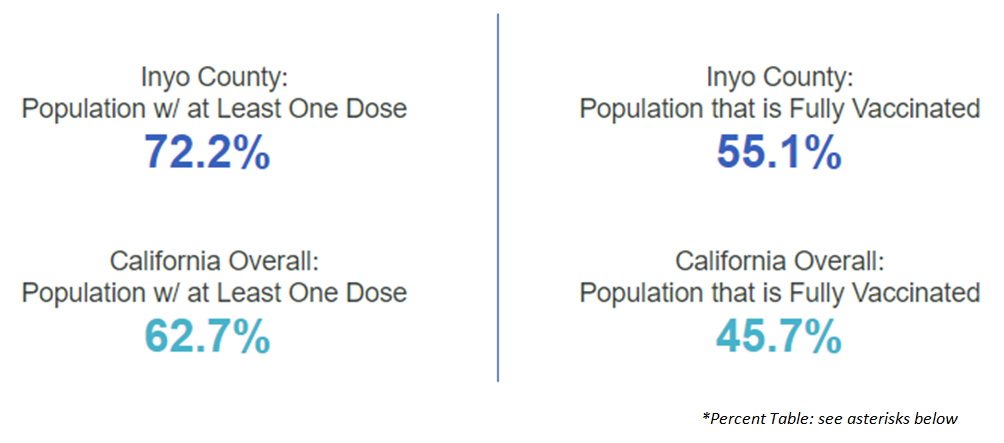 Vaccine Coverage in Inyo County as of May 10, 2021