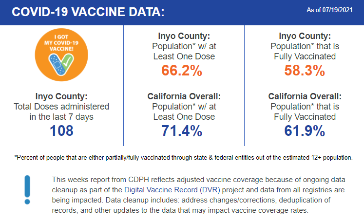 Vaccine Coverage in Inyo County as of July 19th 2021
