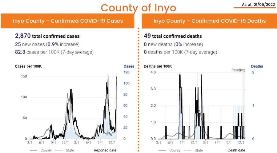 Inyo County COVID-19 Case Rate as of January 5th, 2022