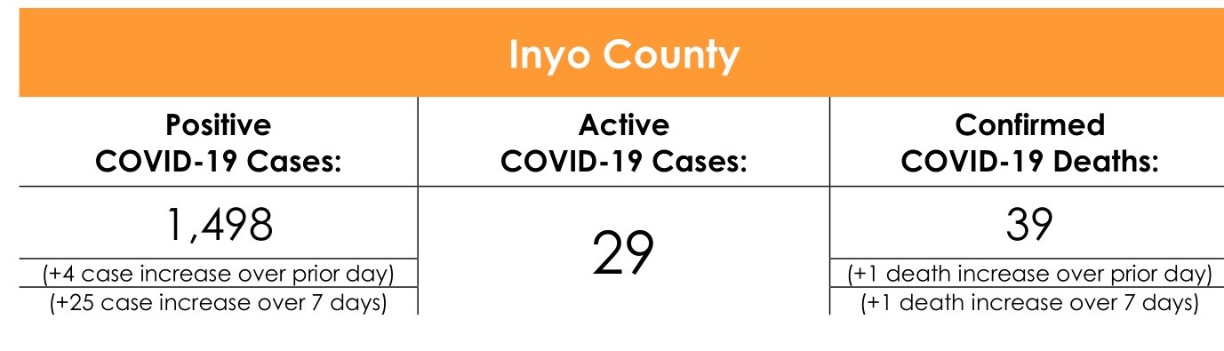 Inyo County COVID-19 Case Rate as of August 6th, 2021
