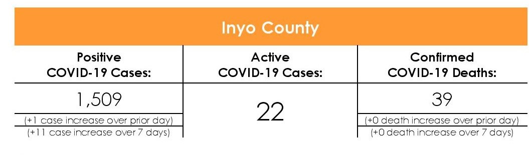 Inyo County COVID-19 Case Rate as of August 6, 2021