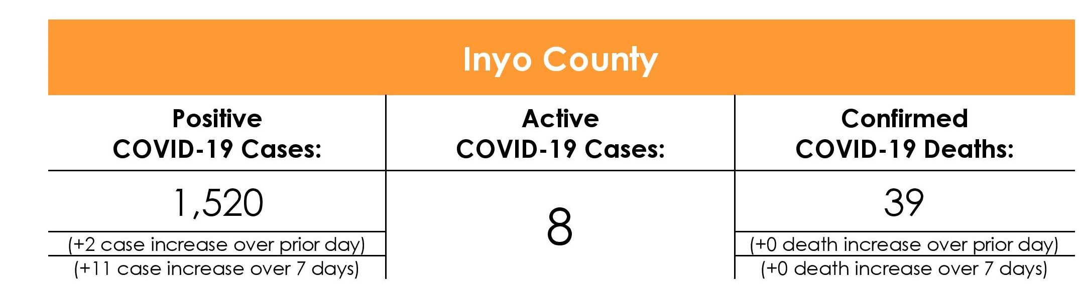 Inyo County COVID-19 Case Rate as of August 18, 2021