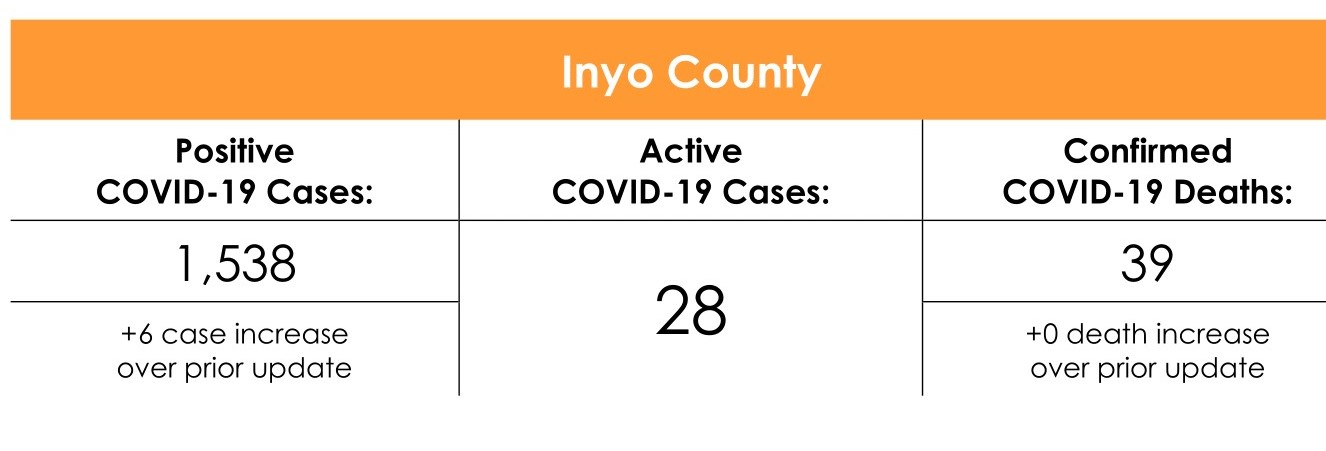 Inyo County COVID-19 Case Rate as of August 25th, 2021
