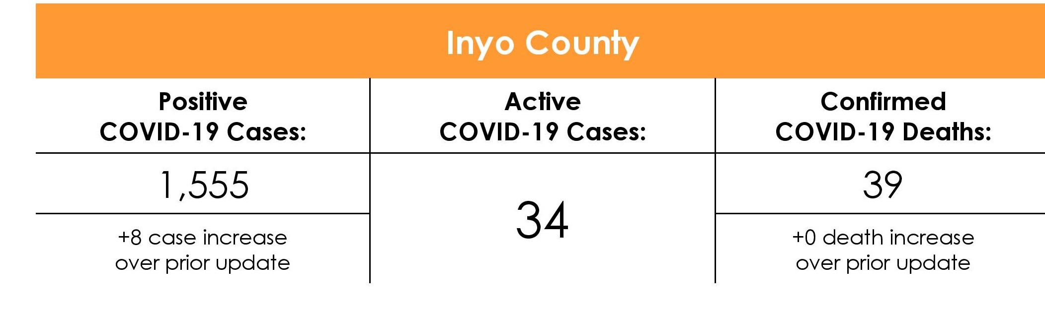 Inyo County COVID-19 Case Rate as of August 27th, 2021
