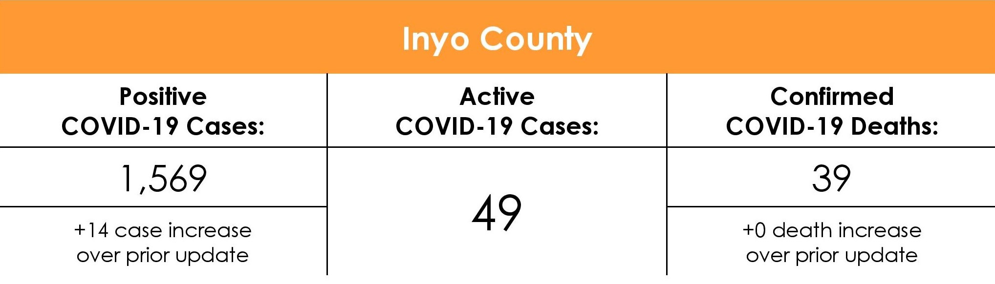 Inyo County COVID-19 Case Rate as of August 30th, 2021