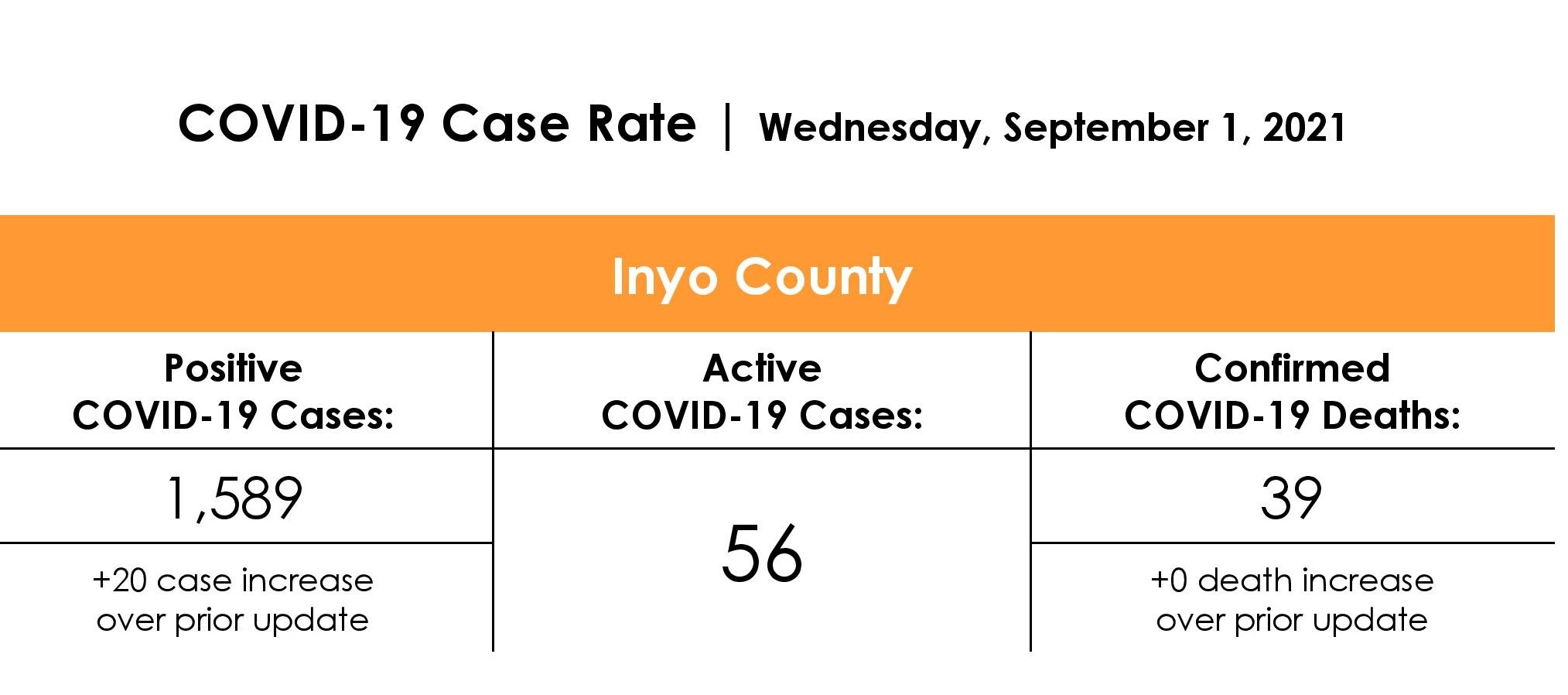 Inyo County COVID-19 Case Rate as of September 1st, 2021