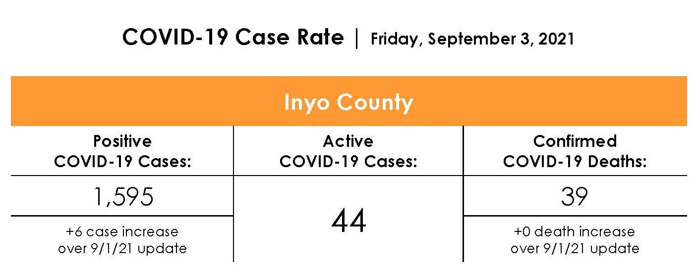 Inyo County COVID-19 Case Rate as of September 3rd, 2021