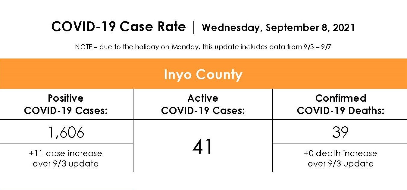 Inyo County COVID-19 Case Rate as of September 8th, 2021