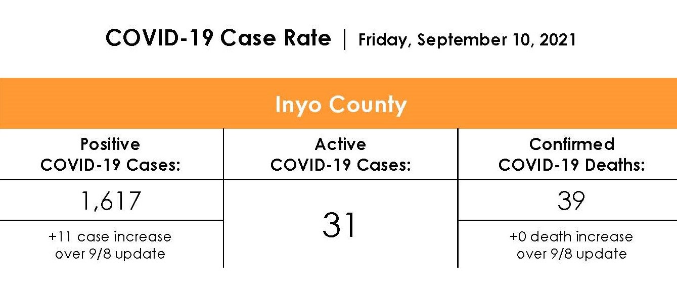 Inyo County COVID-19 Case Rate as of September 10th, 2021