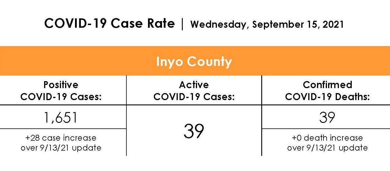 Inyo County COVID-19 Case Rate as of September 15th, 2021