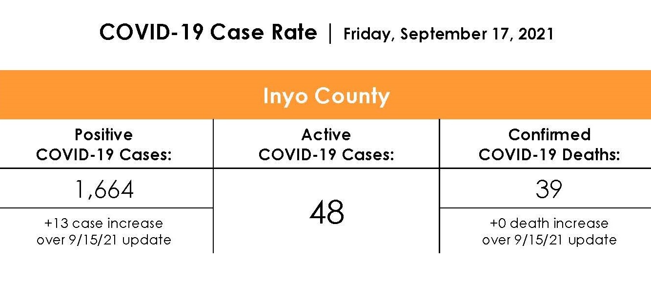 Inyo County COVID-19 Case Rate as of September 17th, 2021