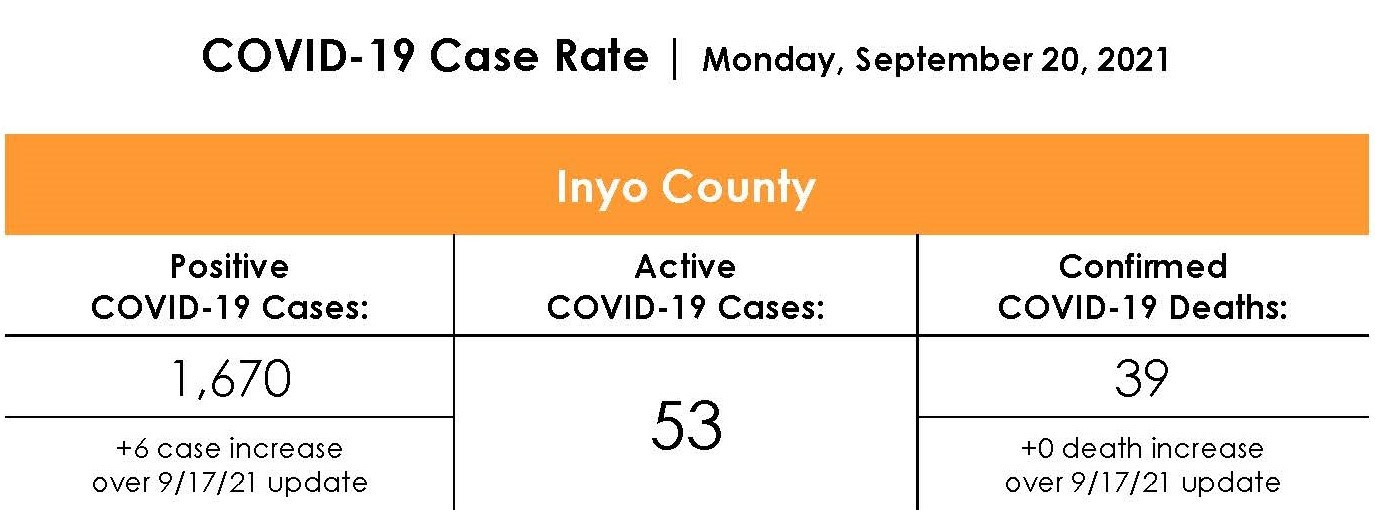 Inyo County COVID-19 Case Rate as of September 20th 2021