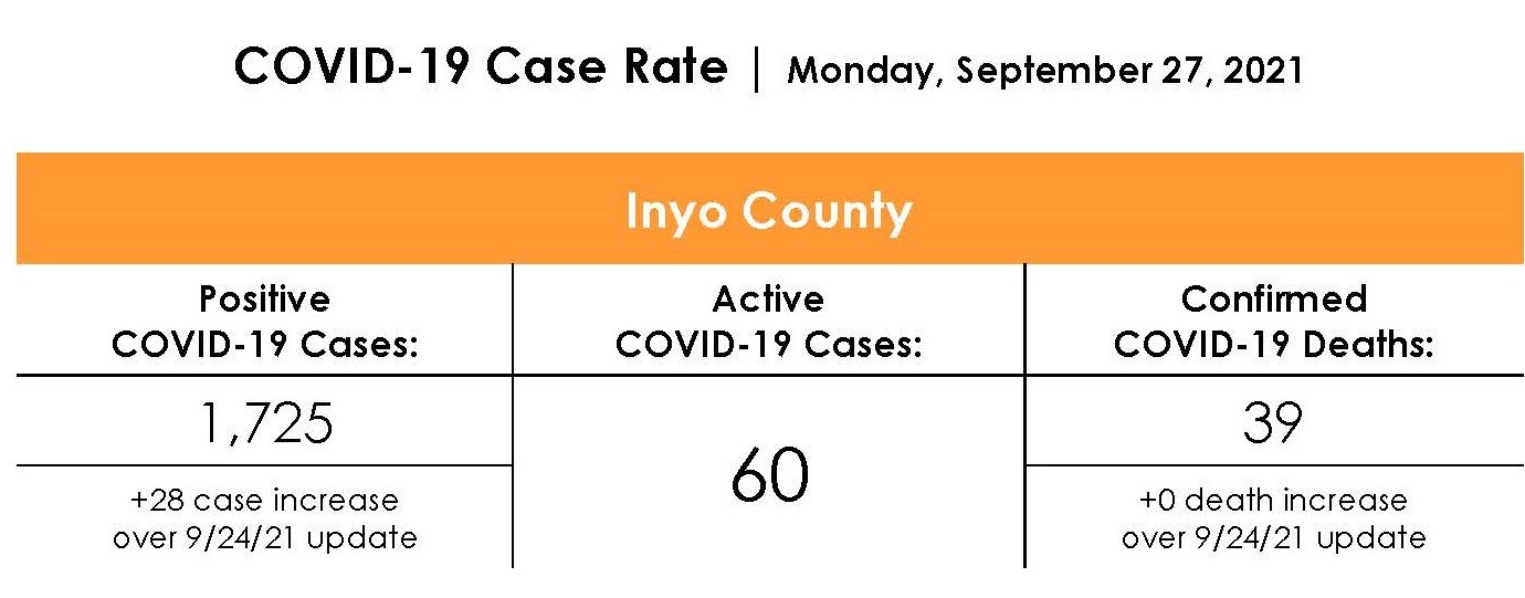 Inyo County COVID-19 Case Rate as of September 27th, 2021