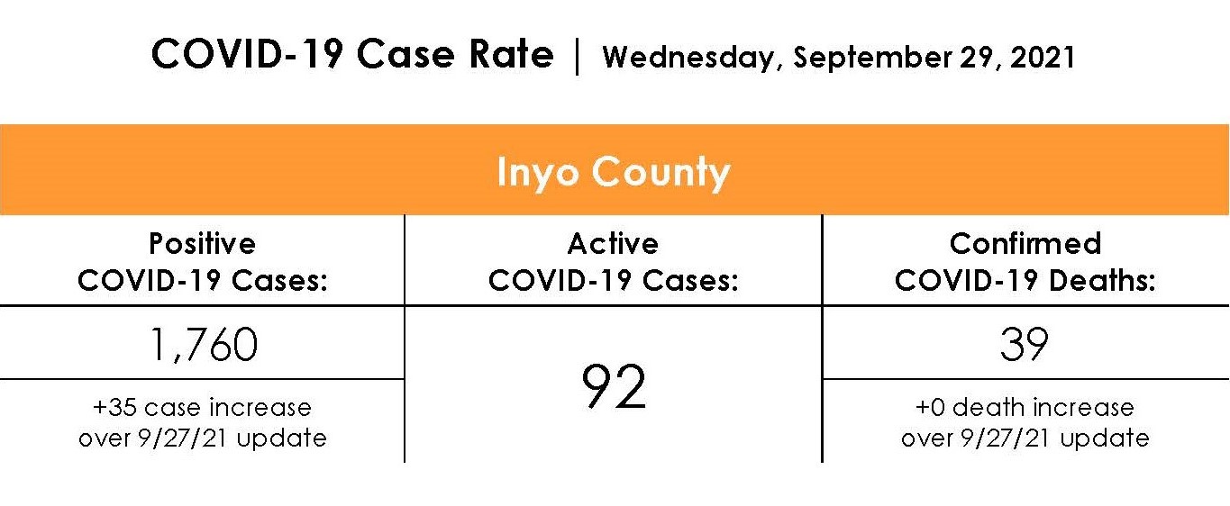 Inyo County COVID-19 Case Rate as of September 29th, 2021