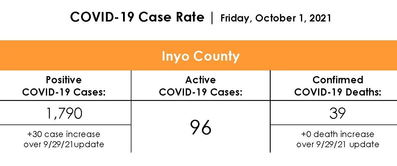 Inyo County COVID-19 Case Rate as of October 1st 2021