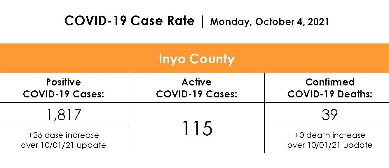 Inyo County COVID-19 Case Rate as of October 4th 2021