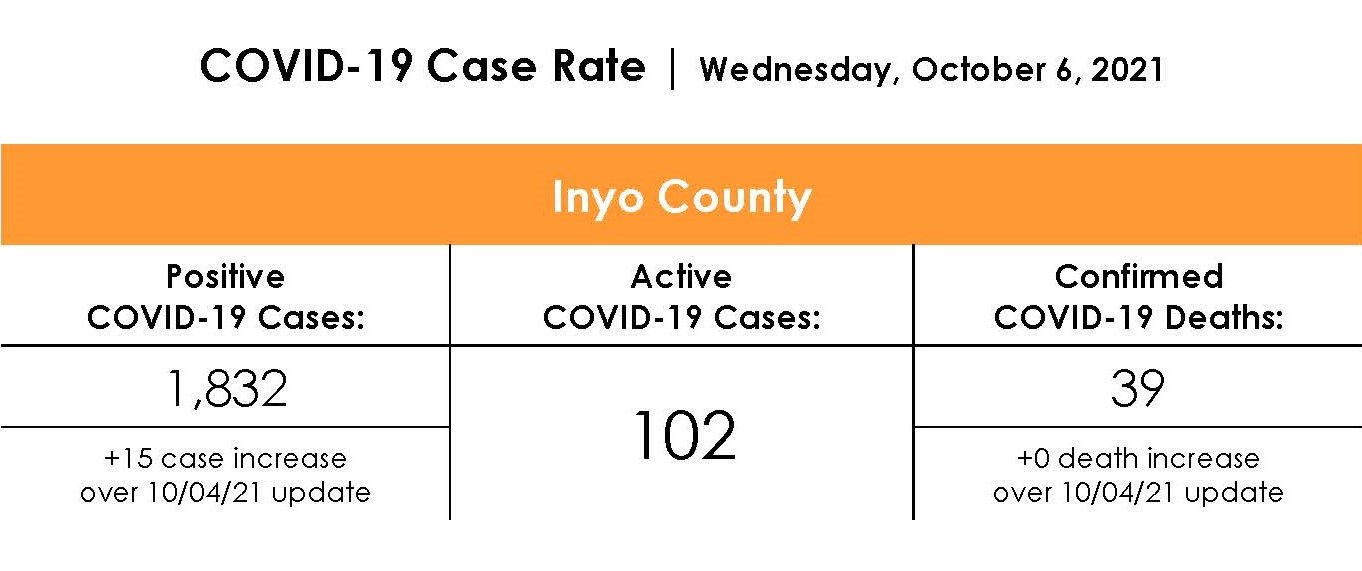 Inyo County COVID-19 Case Rate as of October 6th 2021