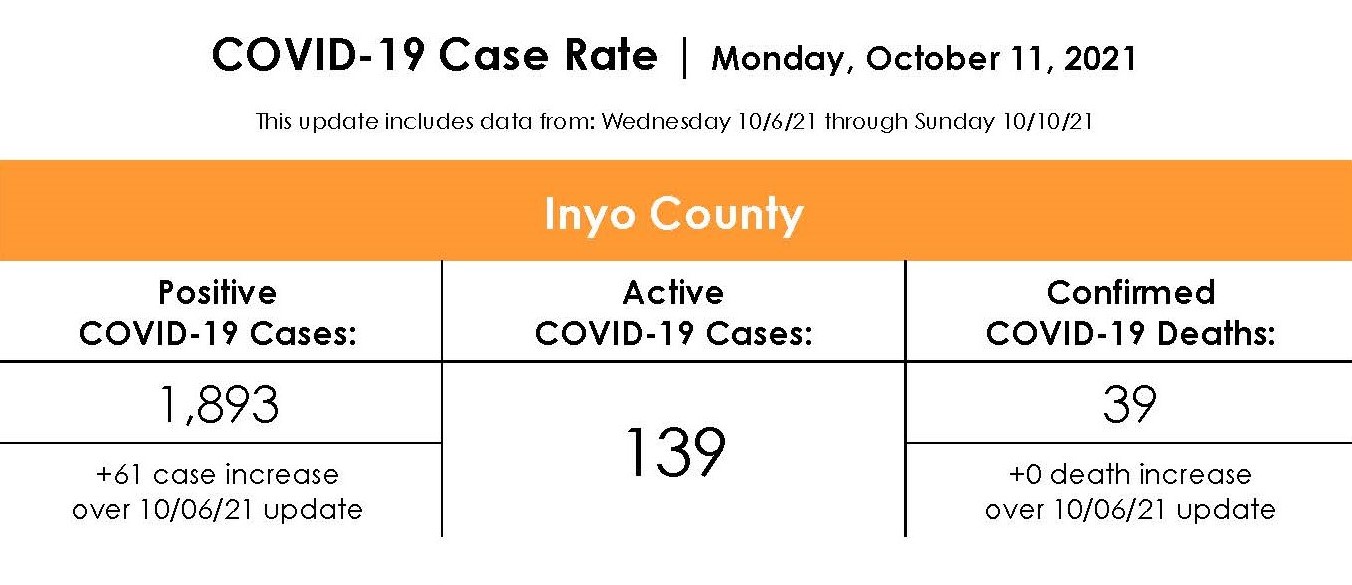 Inyo County COVID-19 Case Rate as of October 11th 2021