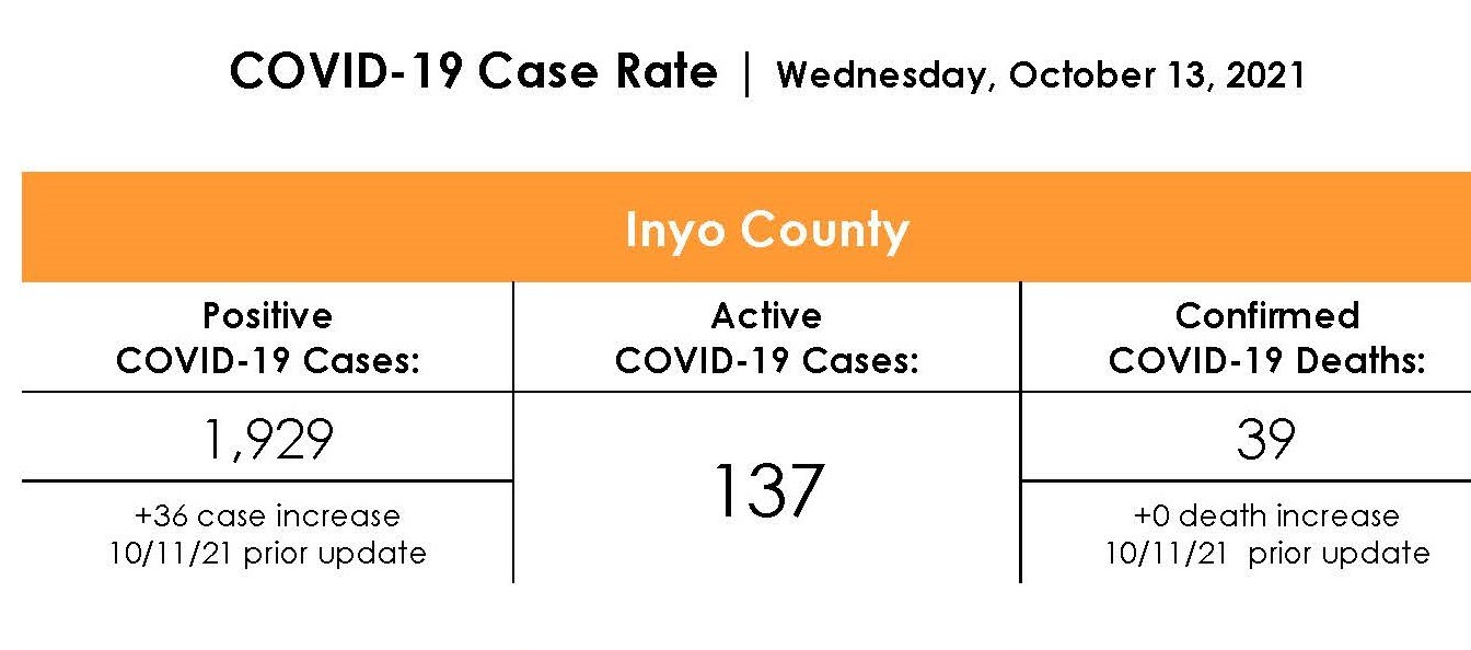 Inyo County COVID-19 Case Rate as of October 13th 2021