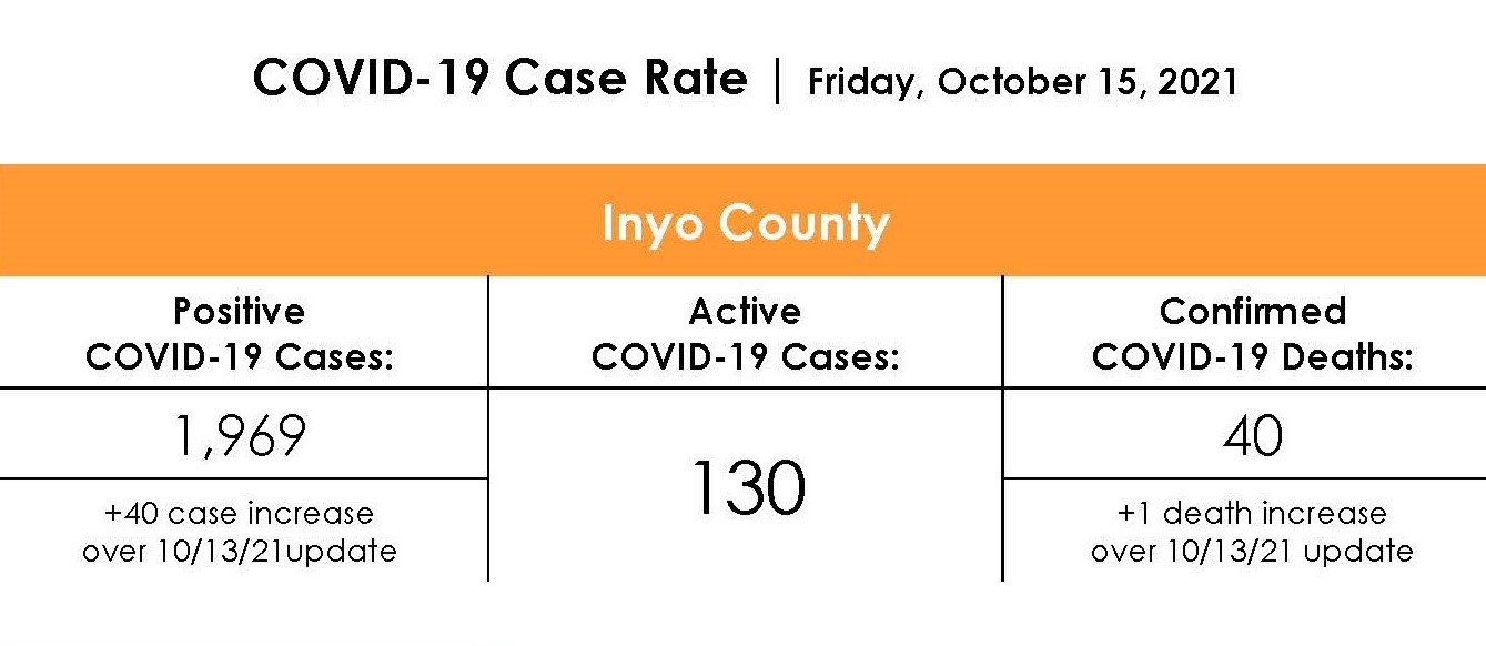 Inyo County COVID-19 Case Rate as of October 15th 2021