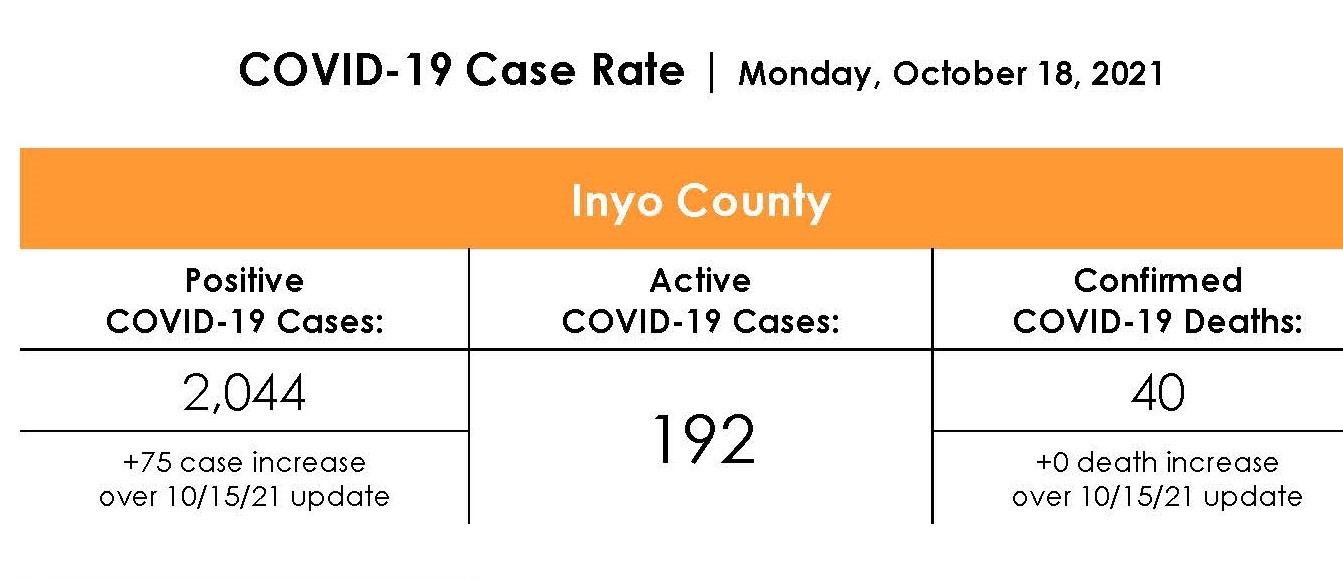 Inyo County COVID-19 Case Rate as of October 18th 2021
