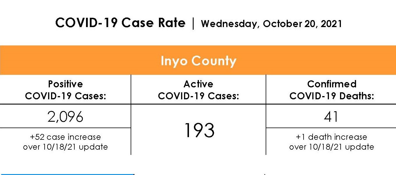 Inyo County COVID-19 Case Rate as of October 20th 2021