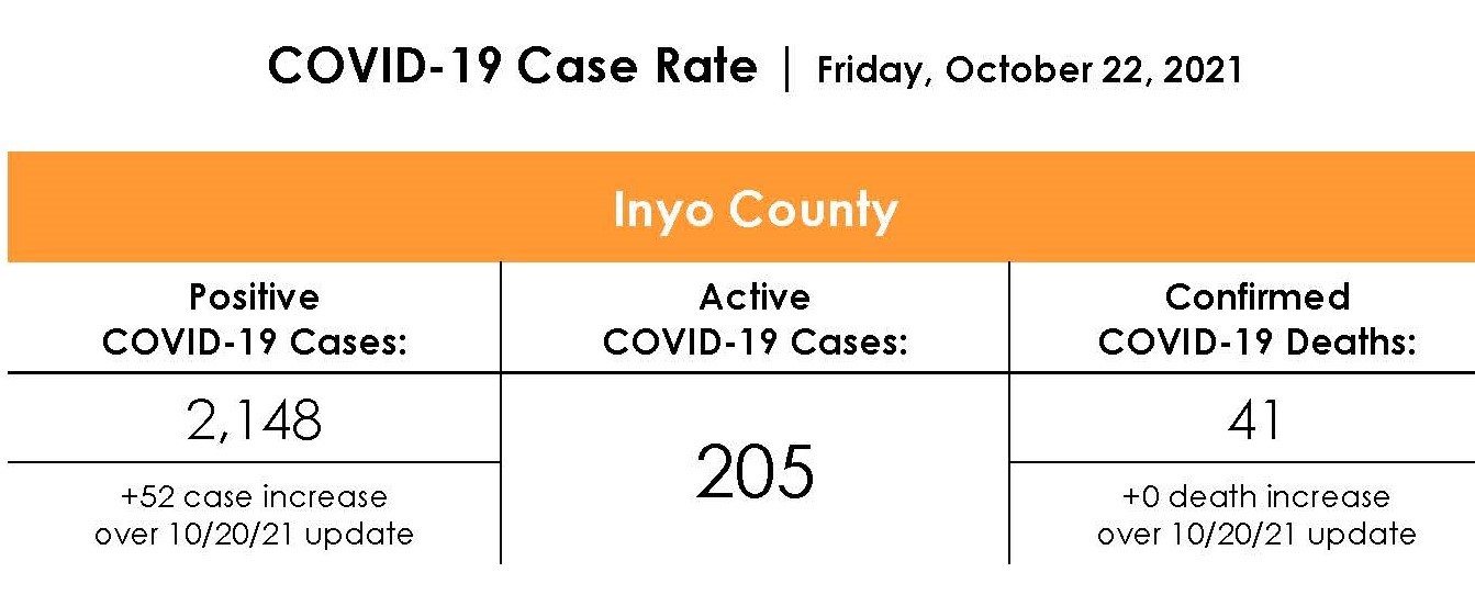 Inyo County COVID-19 Case Rate as of October 22nd 2021