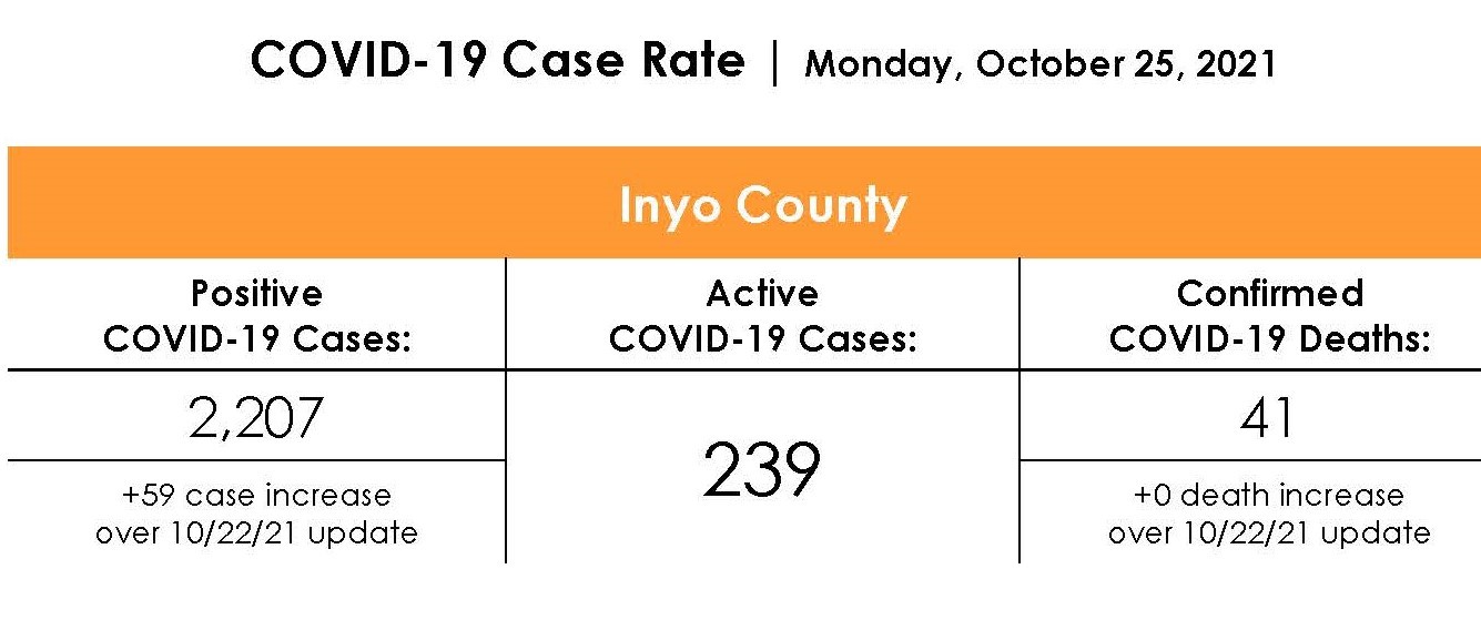 Inyo County COVID-19 Case Rate as of October 25th 2021