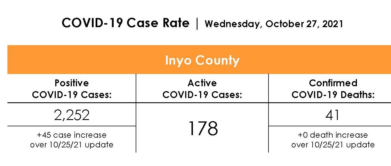 Inyo County COVID-19 Case Rate as of October 27th 2021