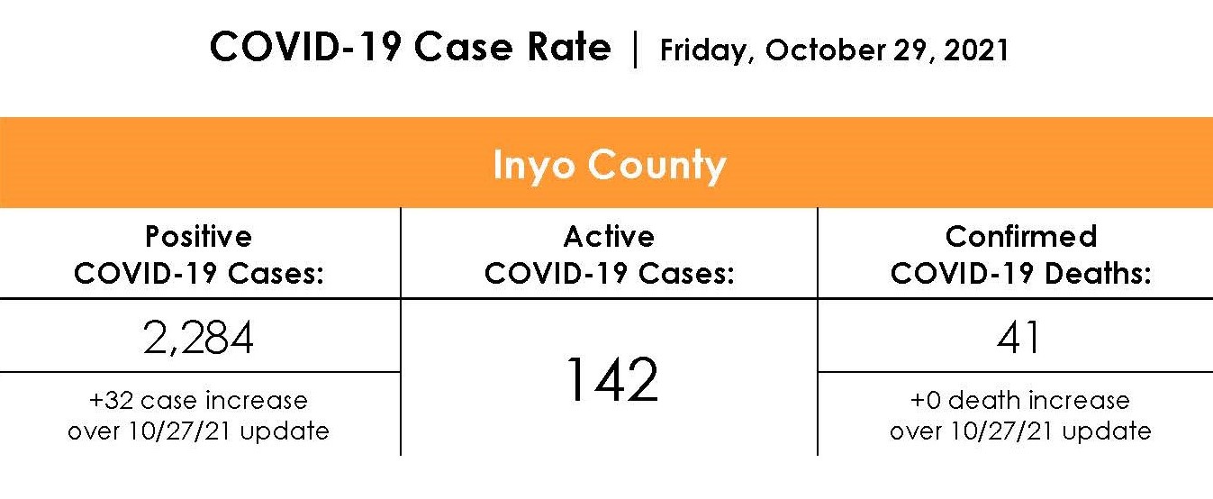 Inyo County COVID-19 Case Rate as of October 29th 2021