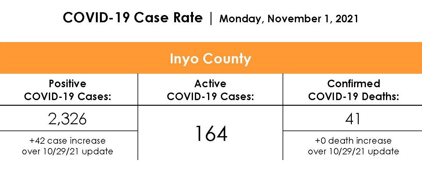Inyo County COVID-19 Case Rate as of November 1st 2021