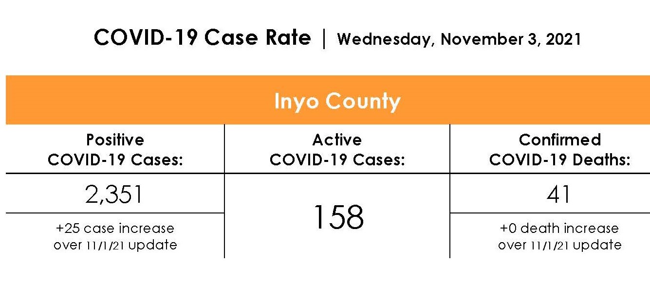 Inyo County COVID-19 Case Rate as of November 3rd 2021