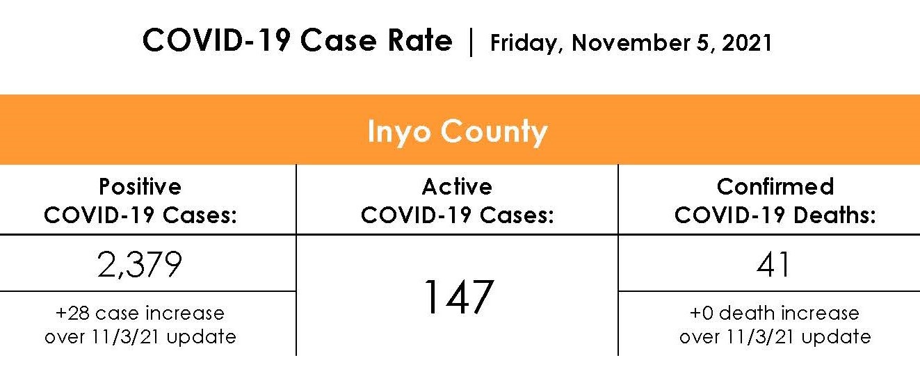 Inyo County COVID-19 Case Rate as of November 5th 2021