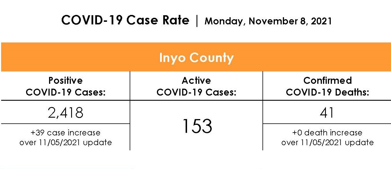 Inyo County COVID-19 Case Rate as of November 10th 2021