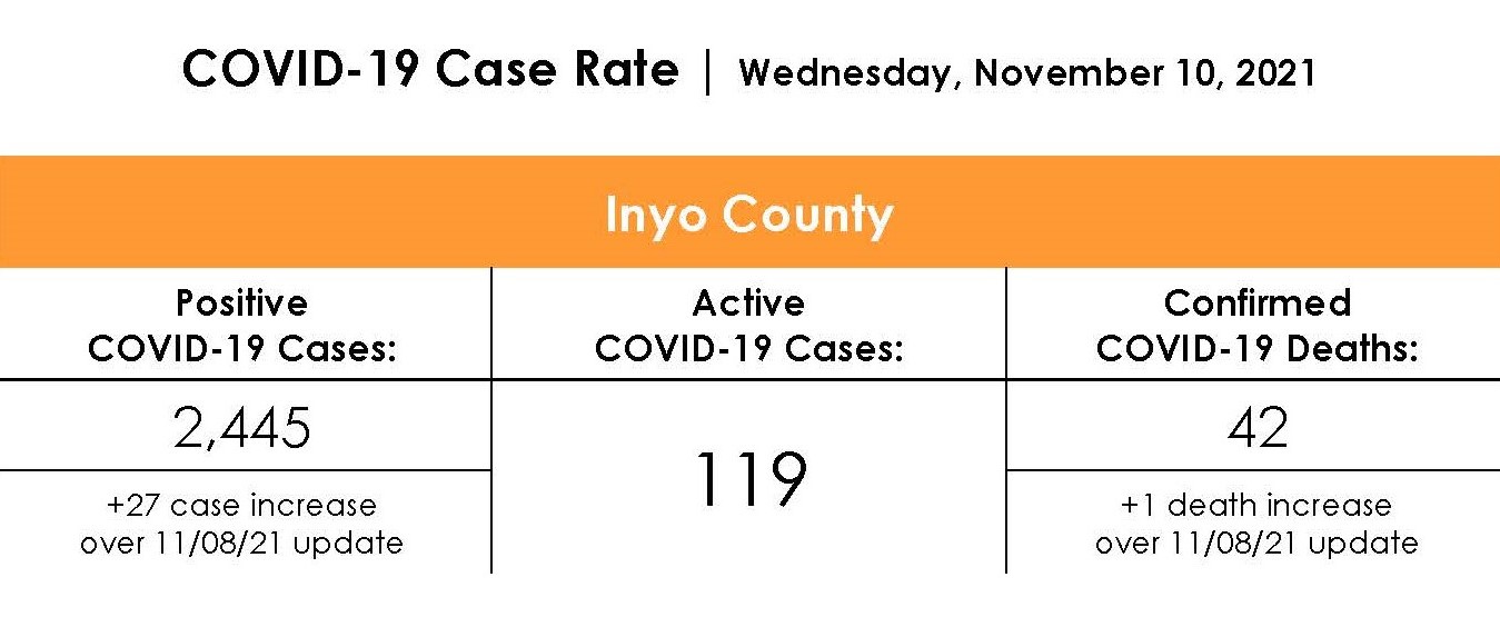 Inyo County COVID-19 Case Rate as of November 10th 2021