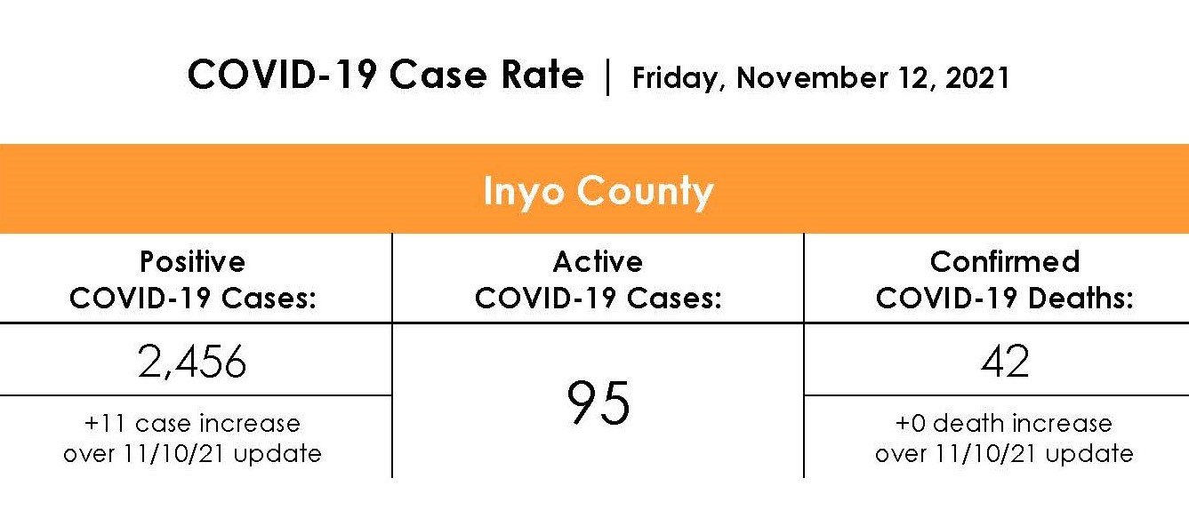 Inyo County COVID-19 Case Rate as of November 12th 2021