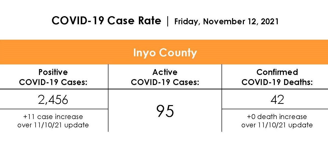 Inyo County COVID-19 Case Rate as of November 12th 2021
