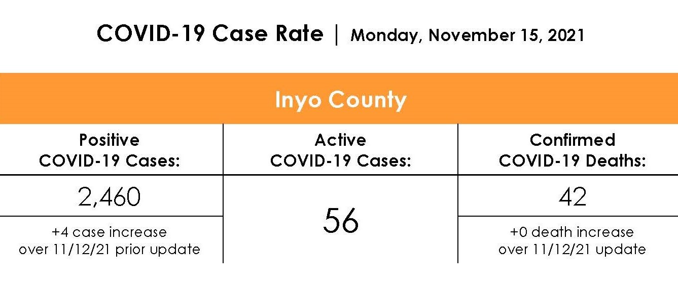 Inyo County COVID-19 Case Rate as of November 15th 2021