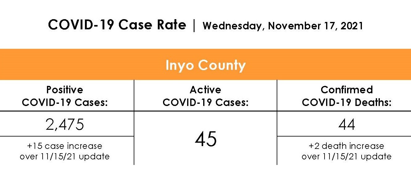 Inyo County COVID-19 Case Rate as of November 17th 2021