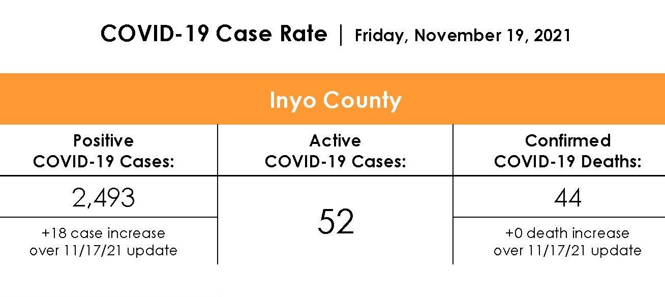 Inyo County COVID-19 Case Rate as of November 19th 2021