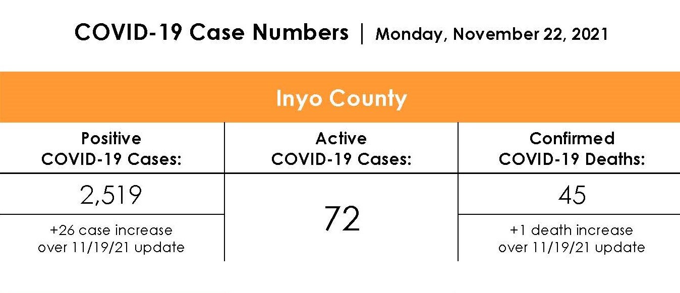 Inyo County COVID-19 Case Rate as of November 22nd 2021