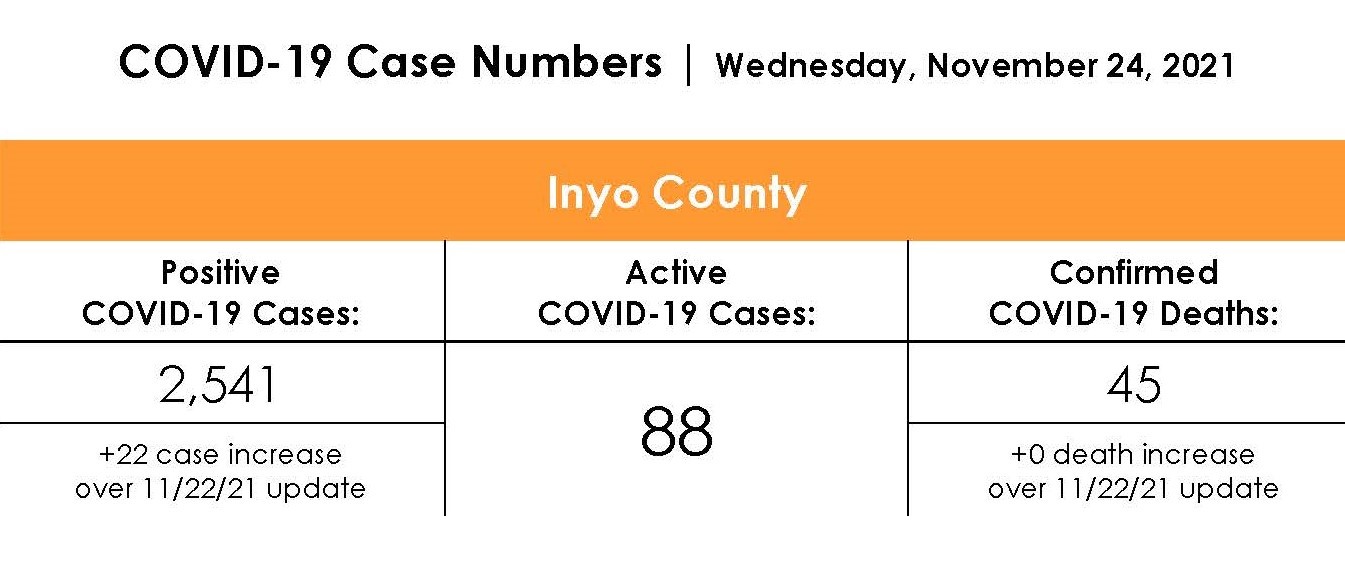 Inyo County COVID-19 Case Rate as of November 24th 2021