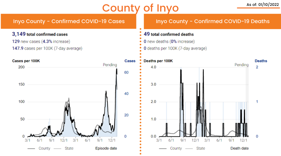 Case Update - 01.10.2022 - Cases per 100k