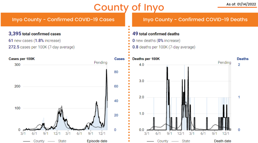 Inyo County COVID-19 Case Numbers as of January 14, 2022